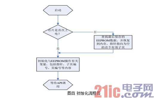 图四 初始化流程图