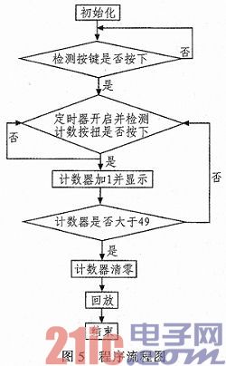 基于单片机的非接触式照明线路定位仪器设计