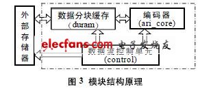图3 模块结构原理