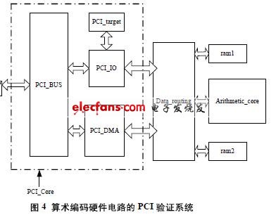 图4 算术编码硬件电路的PCI验证系统