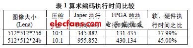 表1算术编码执行时间比较
