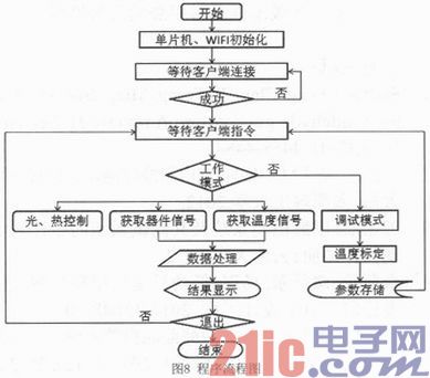 一种WIFI无线甲醛监测器的设计