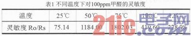 一种WIFI无线甲醛监测器的设计