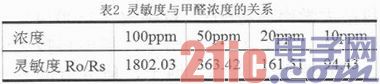 一种WIFI无线甲醛监测器的设计