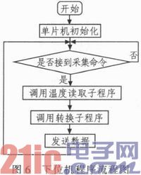 基于LabVIEW的多点温度采集实验开发系统设计