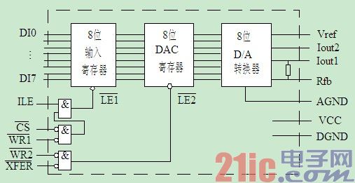 DAC0832ڲṹͼ