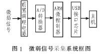 基于ARM7的微弱信号采集系统设计与实现