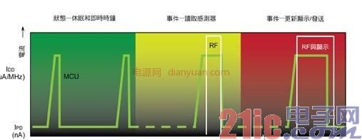 MCU电流消耗与时间曲线