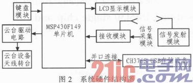 基于MSP430单片机和CH376USB接口的信号采集存储系统