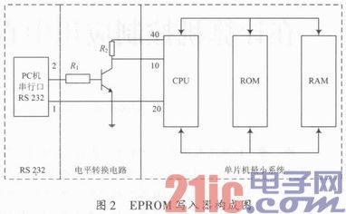 在计算机控制应用中直接开发单片机的一种方法
