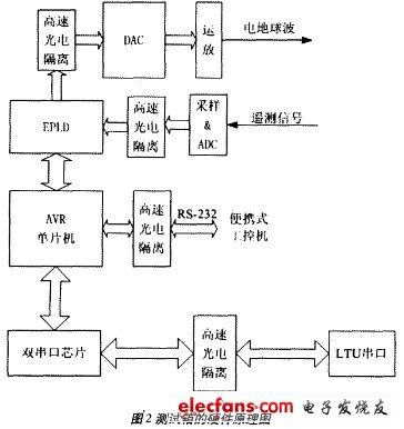 测试箱的硬件原理
