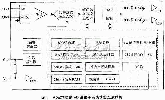 ADμC812的ADC采集子系统结构