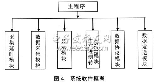 系统软件框图