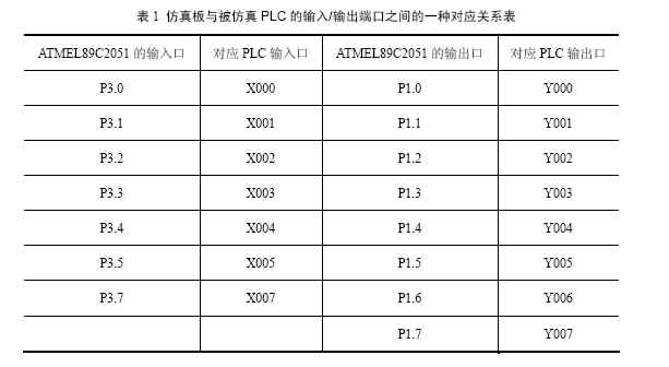 뱻PLC/˿֮һֶӦϵ