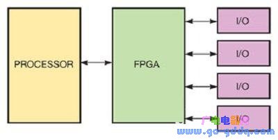 专家支招:FPGA与多核CPU使嵌入式设计更灵活