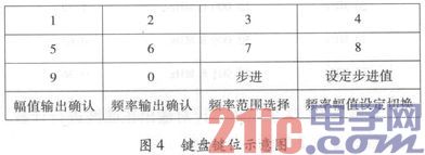 基于DDS构建可调频稳幅信号发生器