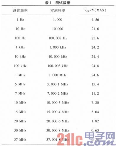 基于DDS构建可调频稳幅信号发生器