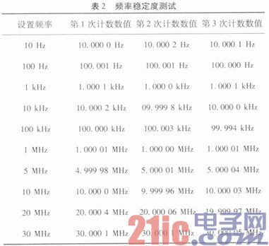 基于DDS构建可调频稳幅信号发生器