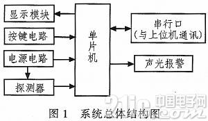 基于单片机的X-γ射线检测报警系统的研究