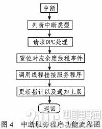 基于1394b总线仿真设备的WDM驱动开发