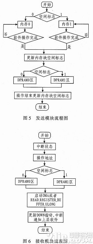 基于1394b总线仿真设备的WDM驱动开发