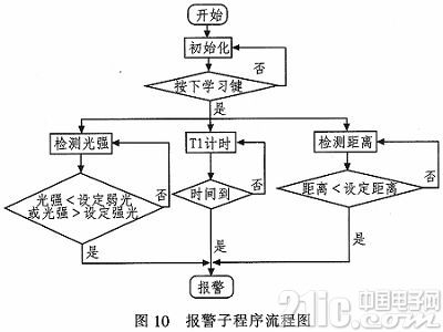 基于单片机的视力保护器设计