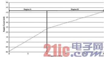 该芯片电流随频率的变化
