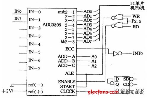 ADC0809 89C51 ·