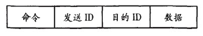 数据帧格式