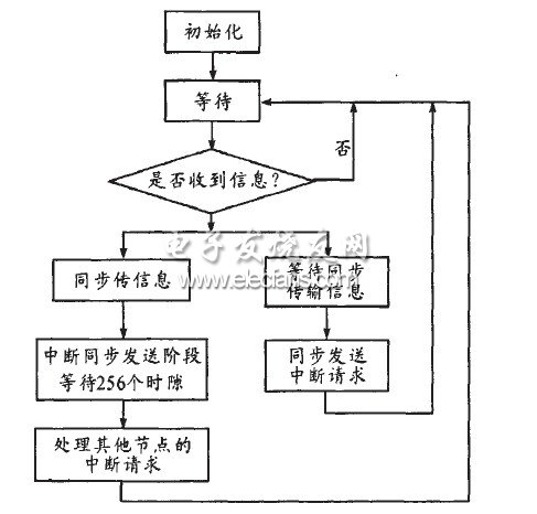 节点软件流程