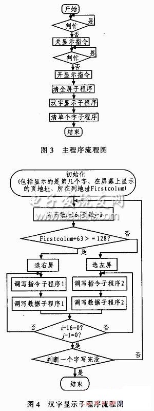 单片机控制MGLS-12864接口程序流程图