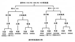 ѡRS-232/RS-485/RS-422ת -