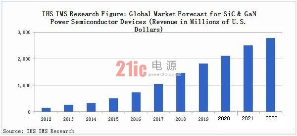 未来十年将是GaN和SiC功率半导体市场,将以18%速度增长
