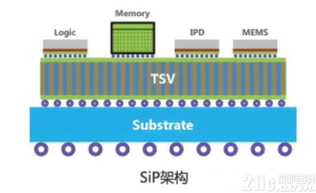 超越摩尔定律的重要途径 SiP封装为应用而生