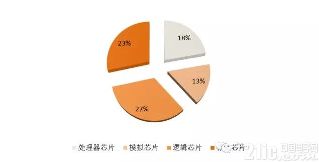 超越摩尔定律的重要途径 SiP封装为应用而生