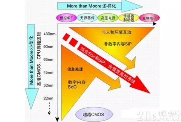 超越摩尔定律的重要途径 SiP封装为应用而生