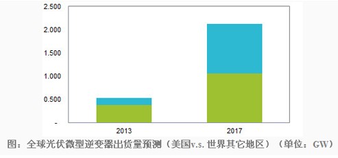 微型逆变器市场需求到2017年或翻两番