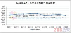 20115»ǿг۸ָƽ - Ѷ -