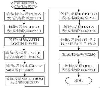 SMTP/ESMTPЭģ