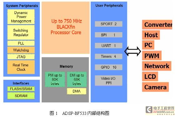 adsp-bf533ڲṹͼ