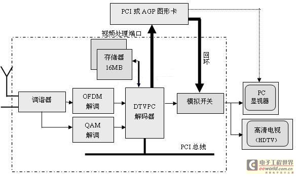 DTVPC
