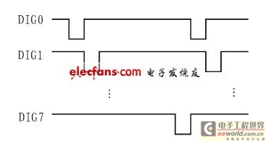 DIG0~DIG7引脚信号时序