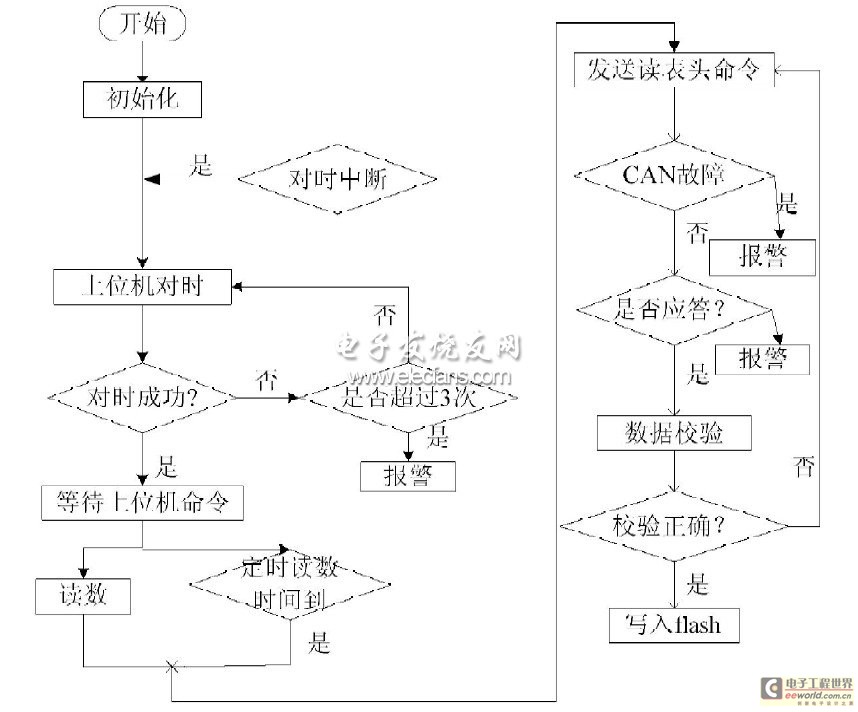 图4系统软件流程图