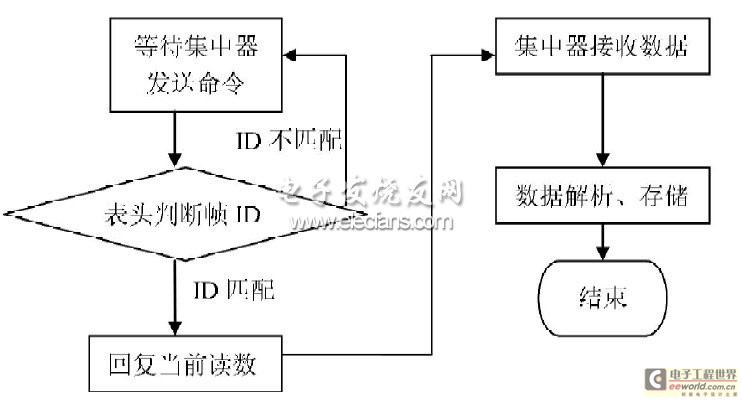 图5数据收发流程图