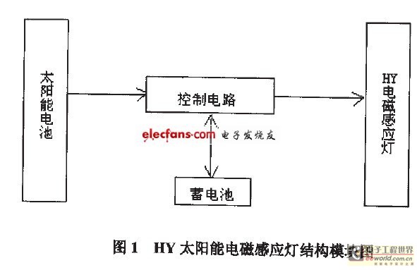 HY太阳能电磁感应灯结构模块图