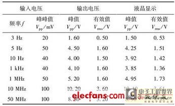 40dB时输入输出测试