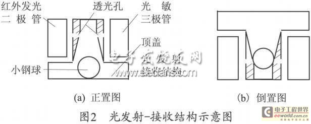 光电射-接收结构示意图
