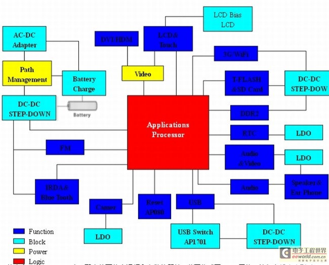 MID系统电源构建(电子系统设计)