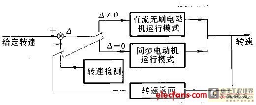 直流无刷电动机原理与控制