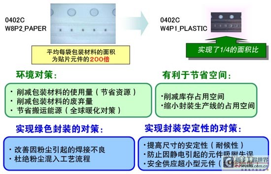 图4 为减轻环境负担作出贡献的贴装